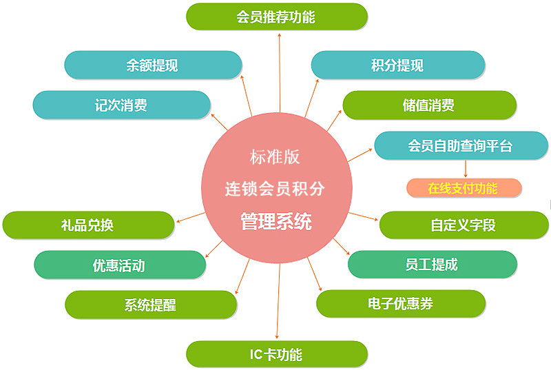 會員管理系統(tǒng)免費(fèi)版