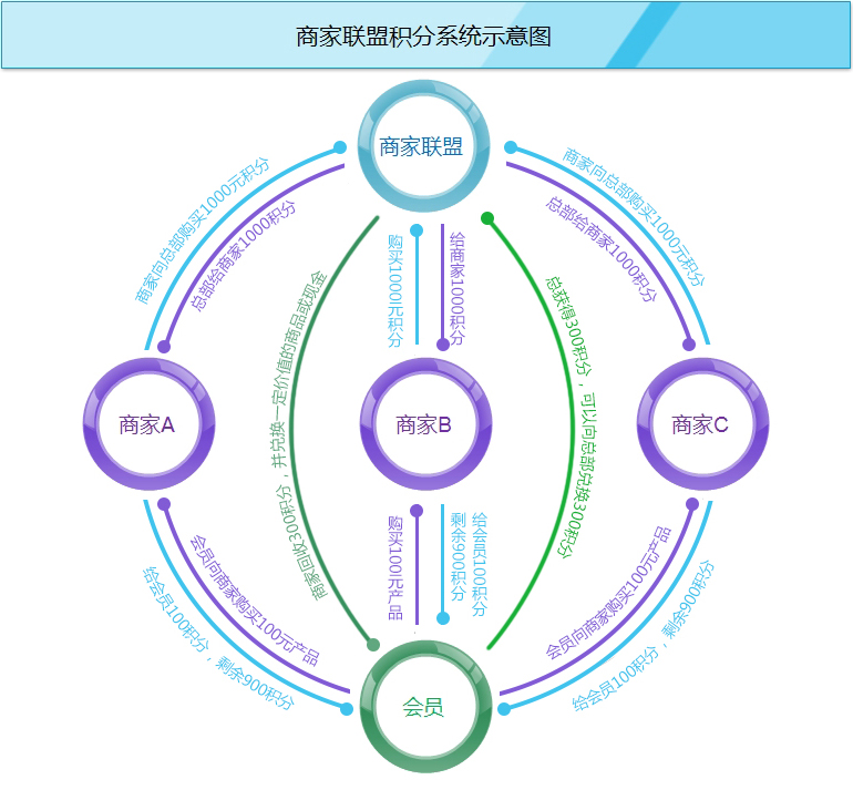 商家聯(lián)盟管理系統(tǒng)