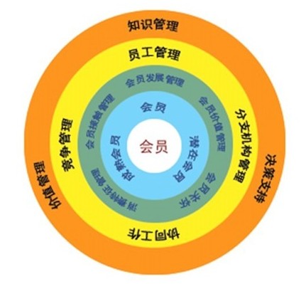 企業(yè)商家怎么實施會員制營銷