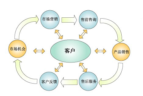 軟件如何進(jìn)行會員制營銷