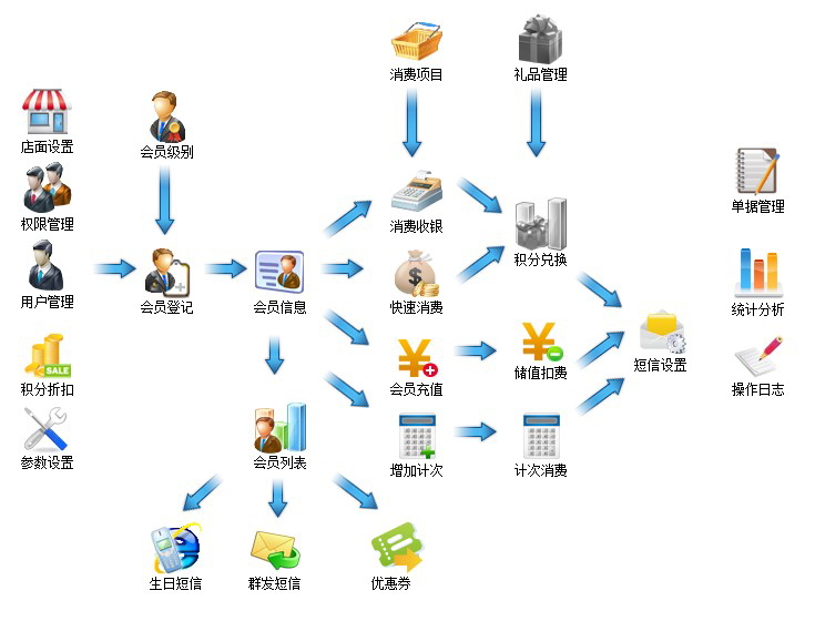 如何建立完整的會員系統