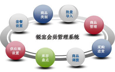 有了收銀系統還需要會員管理系統嗎