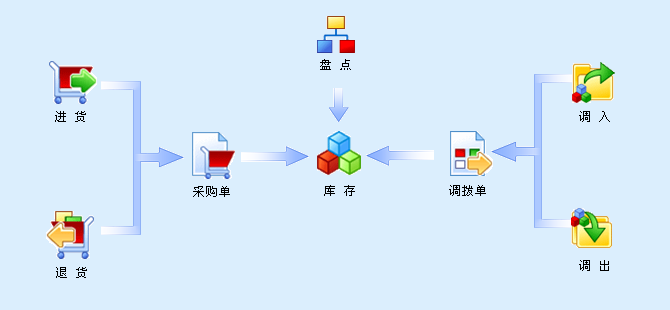 用微信如何建立會員系統